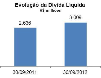 635,5 milhões registrados ao final do 3T11. A dívida bruta total consolidada, representada principalmente por empréstimos, financiamentos e debêntures, totalizava R$ 3.