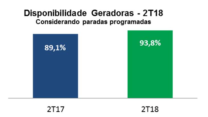 Nos gráficos abaixo é possível visualizar o balanço energético da Companhia, que demonstra o impacto do GSF de 91,3 GWh no 2T18, além de uma exposição negativa na CCEE de 192,0 GWh, devido a