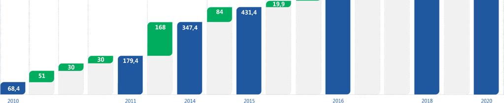 Geração Atualmente, a Alupar atua no segmento de geração de energia elétrica por meio de UHEs, PCHs e parques eólicos, localizados no Brasil, Colômbia e Peru.