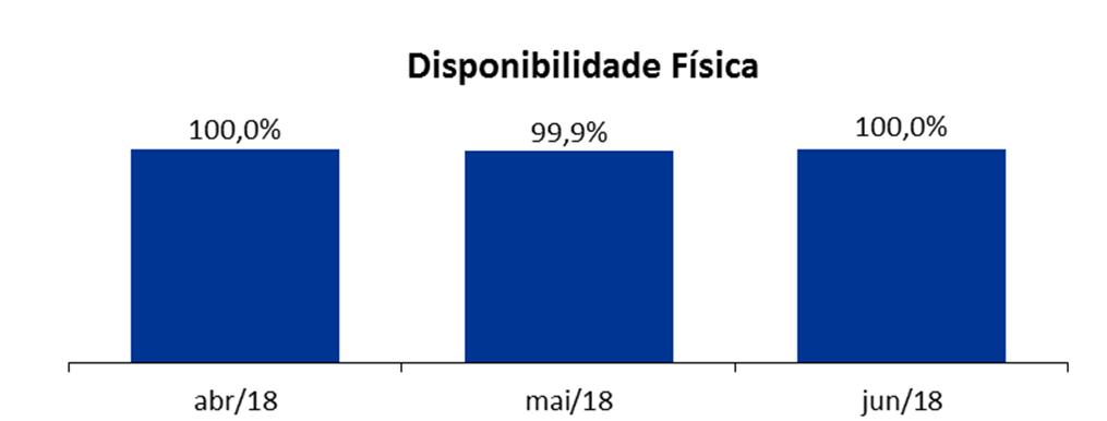 Análise do Desempenho Combinado Segmento de Transmissão Os números abaixo refletem o somatório de 100% dos números de cada uma das subsidiárias de Transmissão nas quais a Alupar possui participação,