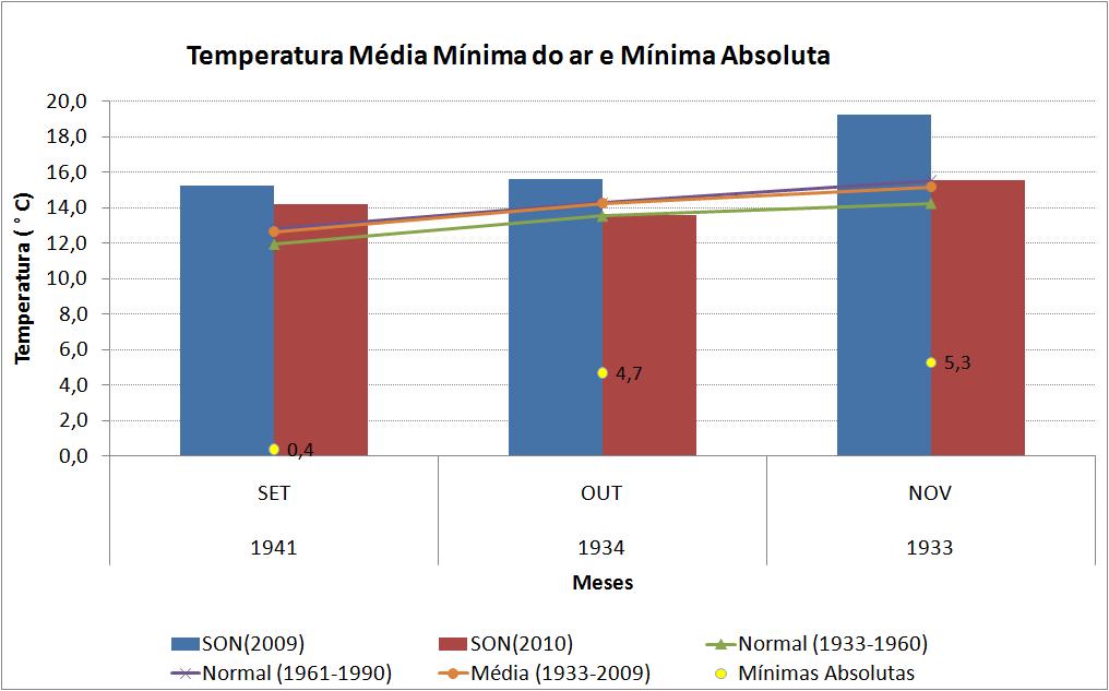 Figura 7 - Temperatura média mínima mensal do ar para SON de 2009 (em azul) e 2010 (em vermelho) Analisando a série histórica de SON (1933-2010), Figura 8, observa-se que existe uma tendência de