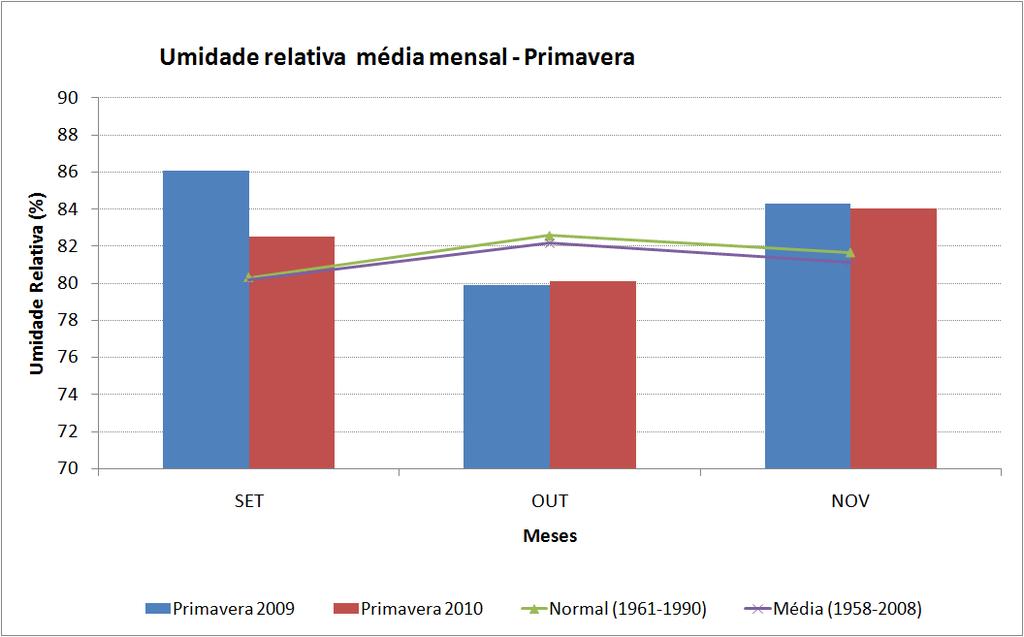 Figura 10 - Umidade relativa média mensal para a primavera 2009 (em azul) e 2010 (em vermelho).