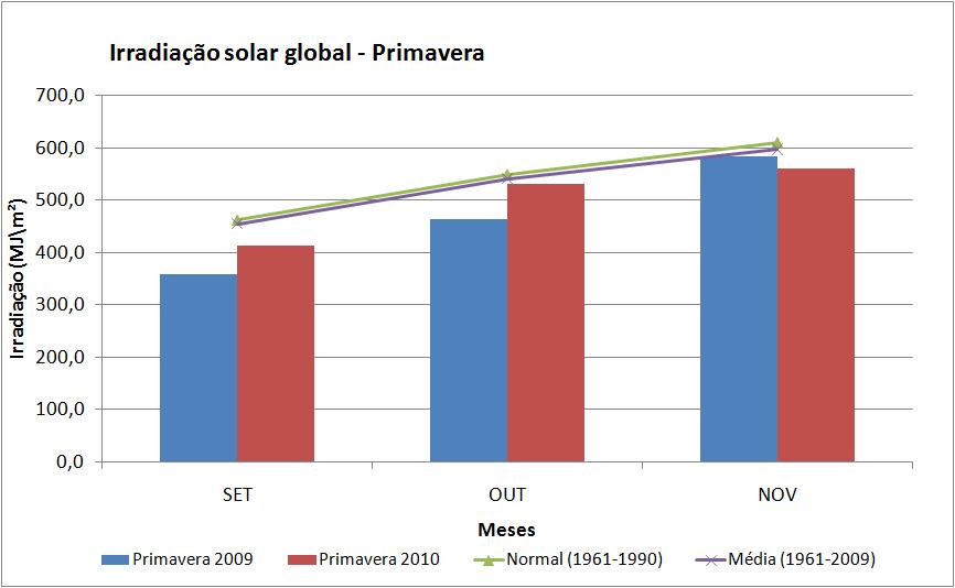 8. Irradiação Todos os meses de SON/2010 apresentaram valores de irradiação total global inferiores à média climatológica (Figura 18).