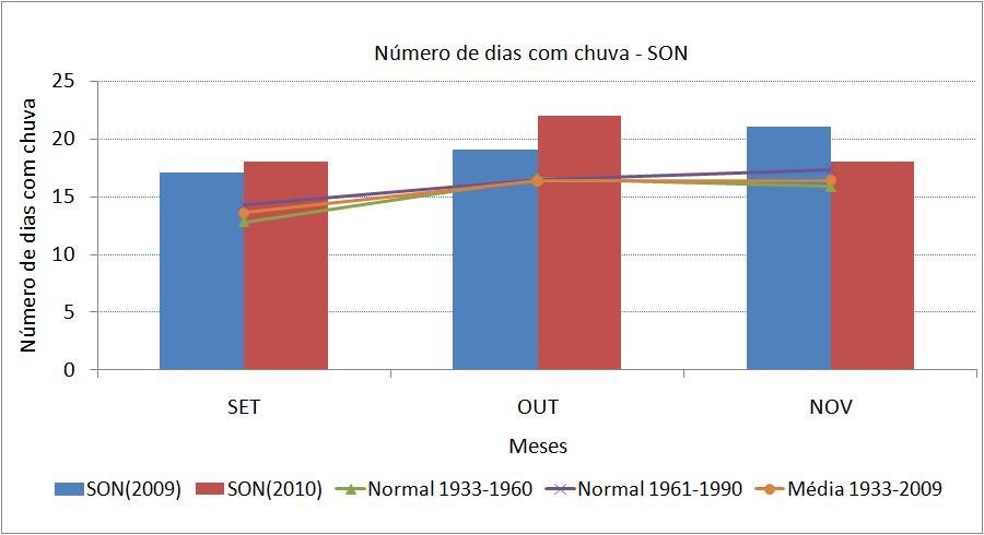 Figura 2: Número de dias com chuva na primavera (SON), de 2009 (em azul) e 2010 (em vermelho) Nas Figura 3a e Figura 3b são apresentados a série climatológica do número de dias com chuva e