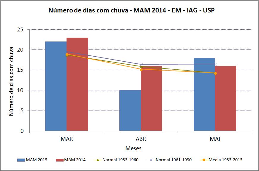 Figura 2 Número de dias com chuva no outono 2013 (em azul) e no outono de 2014 (em vermelho).