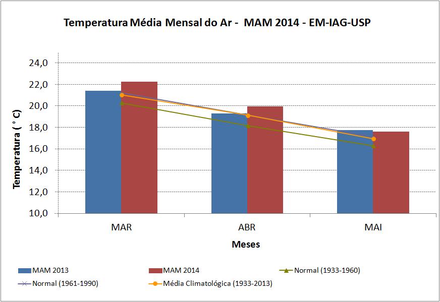 2. Temperatura A temperatura média de MAM2014 foi 20,0 C, acima da média climatológica 1933-2013 que é de 19,0 C.