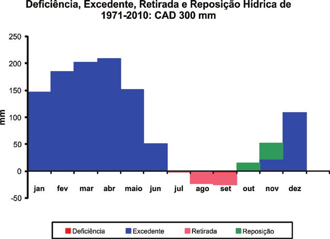 Boletim Agrometeorológico 2013: Estação Agroclimatológica da Embrapa 29 a) b) Figura 11.