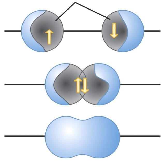 Teoria da Ligação de Valência (TLV) Ligação sigma (σ) a) Superposição de