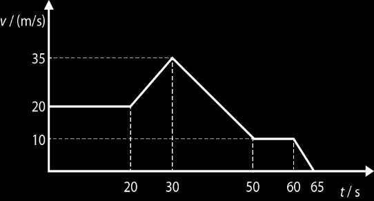 4.3. Determina a rapidez média da Maria durante todo o percurso, em unidades SI, até chegar a casa da Raquel. R m = d/ t R m = (800-500)/(6x60) R m = 0,83 m/s 4.4. Qual dos seguintes esquemas pode representar a trajetória da Maria?