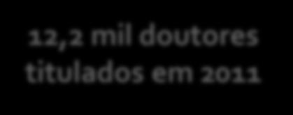 Mestres e doutores titulados anualmente 45.000 42,4 mil mestres* titulados em 2011 40.000 35.000 30.000 25.000 20.000 15.