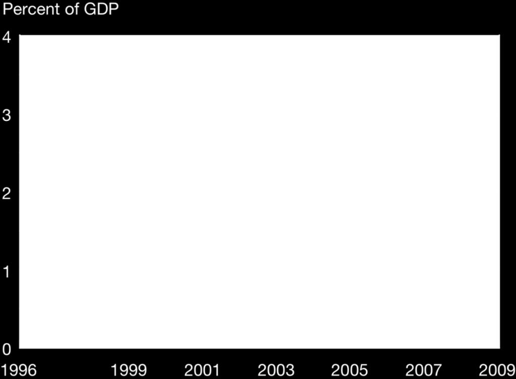 Gastos em P&D como Percentual do PIB: 1996 2009 Fonte: