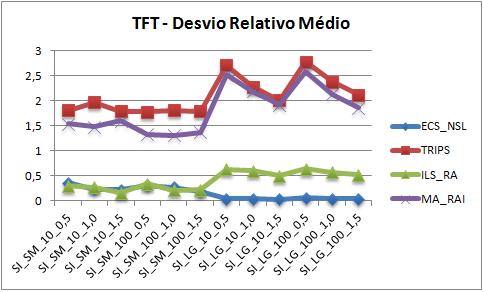 82 O Gráfico 3 apresenta as médias dos DRMs para os problemas apresentados acima, nota-se que os métodos ECS_NSL e ILS_RA obtiveram as melhores soluções para problemas de pequeno porte, no entanto