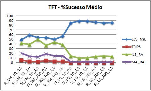 83 Gráfico 4 PS para problemas SI com critério TFT. 7.2 No-wait Flowshop com setup dependente A análise dos problemas é subdividida em duas partes de acordo com o critério de otimização em estudo.
