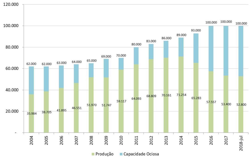 Mil ton Capacidade Instalada X Produção de Cimento X Ociosidade Maior capacidade