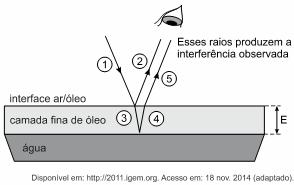 SE18 - Física LFIS6A3 - Interferência Questão 1 (Enem 2015) Certos tipos de superfícies na natureza podem refletir luz de forma a gerar um efeito de arco-íris.