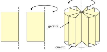 (geratrizes). - Cilindro recto as geratrizes são perpendiculares aos planos que contêm as bases.