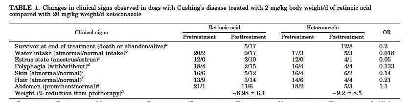 number of cases number of cases Normalization of water intake in dogs with Cushing's Disease treated with retinoic acid vs ketoconazole Endocrinol 147: 4438-4444, 2006 Oestrus return in bitches with