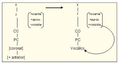 Figura 12. Dissimilação/mudança do traço [vocóide] e atualização do nó vocálico Fonte: NEUSCHRANK, A.; MATZENAUER,C. L. B., 2012, p. 37.