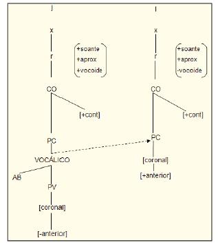 Figura 13. Espraiamento do nó vocálico de /j/ para /l/ Fonte: NEUSCHRANK, A.; MATZENAUER,C. L. B., 2012, p. 39.
