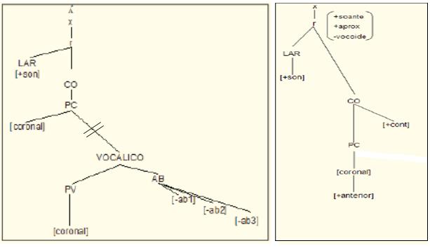 Figura 15. Cancelamento do nó vocálico da lateral palatal Fonte: NEUSCHRANK, A.; MATZENAUER,C. L. B., 2012, p. 40.