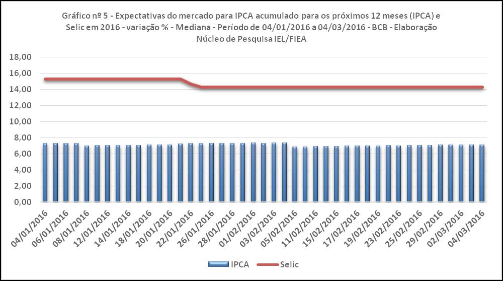 Queda da inflação pode levar o BCB a reduzir juros O IPCA de 0,9% no mês de fevereiro veio abaixo das estimativas do mercado e passou a sinalizar uma possível reversão da inflação em 2016 para