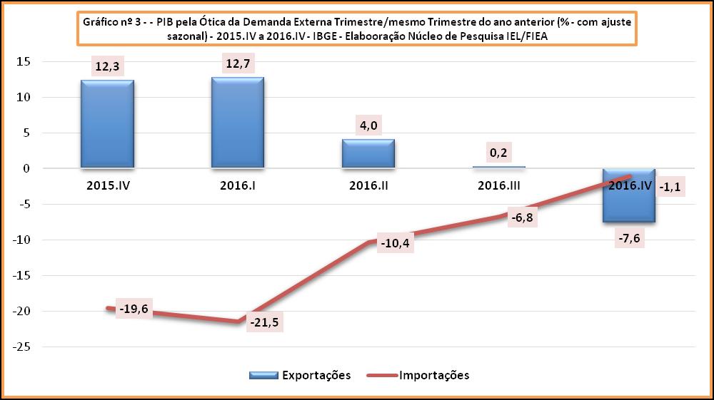 Do ponto de vista da produção, gráfico nº 4, todos os setores apresentaram contração no trimestre em relação a igual período do ano anterior: agropecuária (-5,0%); indústria (-2,4%); e serviços