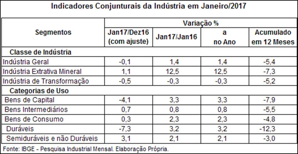 A produção Industrial Brasileira em janeiro de 2017 O desempenho da indústria brasileira em janeiro de 2017 apresentou, no levantamento com ajuste sazonal, queda na margem de 0,1%.