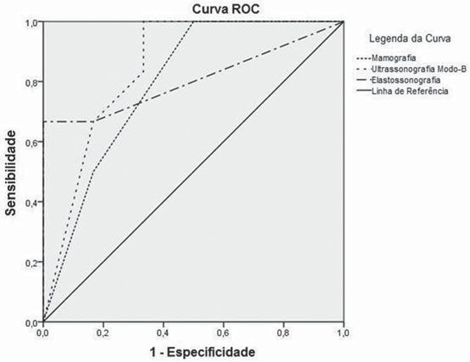 Figura 4. Curvas ROC representando os valores de sensibilidade e 1 especificidade para a mamografia, US modo-b e elastossonografia.