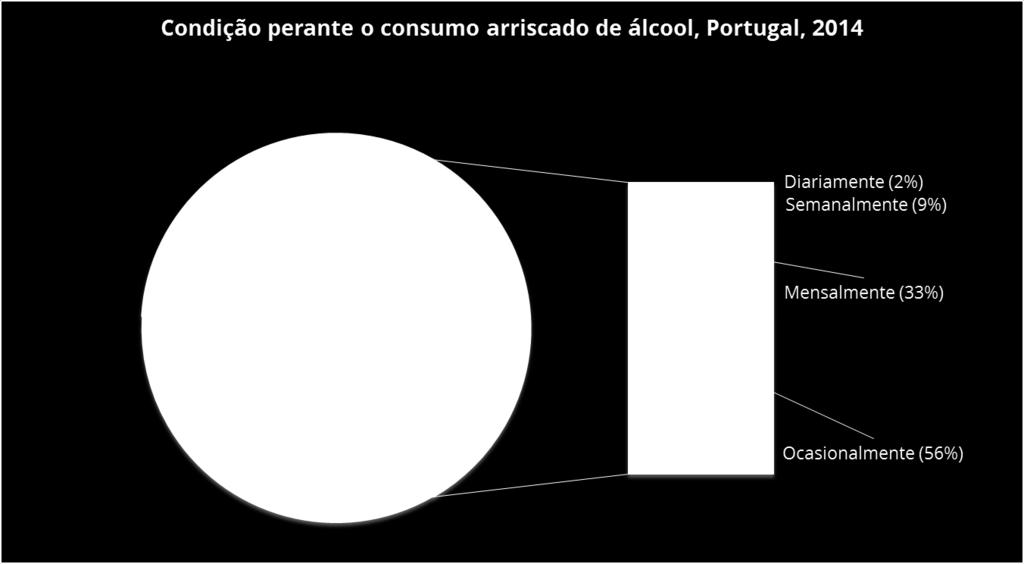Proporção (%) da população residente com 15 ou+ anos que consumiu bebidas alcoólicas nos 12 meses anteriores à entrevista Consumo arriscado de álcool: consumo de 6