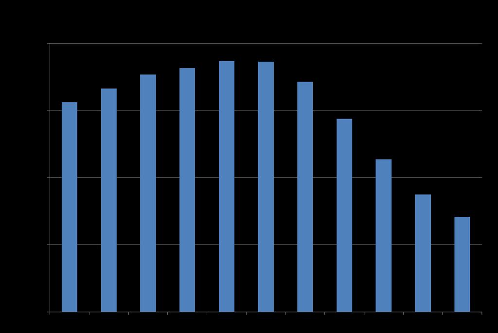 População residente em Portugal (2008-2015)