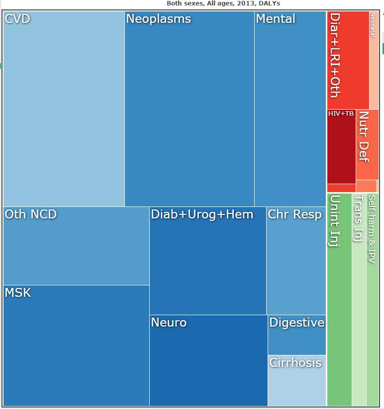 Carga da Doença, segundo as doenças associadas, ambos os sexos, Portugal (DALYs) Doenças não Transmissíveis 86% 8% Lesões 6% Doenças