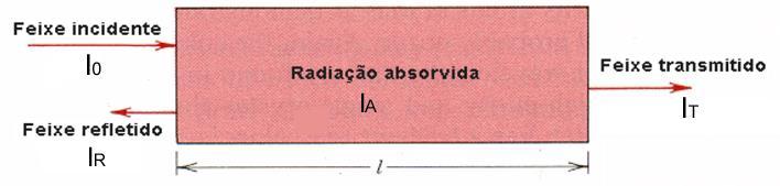 INTERAÇÃO DA LUZ COM OS SÓLIDOS Depende do Comprimento de Onda 15 I O = I T + I A + I R (unidades: W / m 2 ) Transmitância ou Transmissividade (T): I T / I 0 Absorbância ou Absortividade (A): I A / I