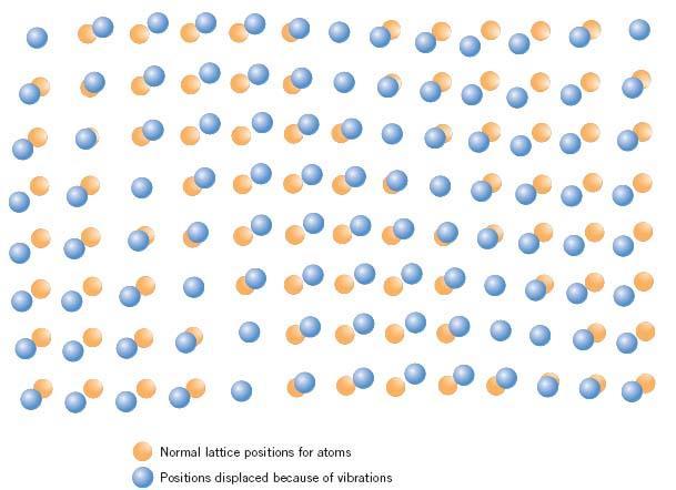 Capacidade Térmica 5 Na maioria dos sólidos, o conteúdo térmico e a energia vibracional dos átomos estão diretamente relacionados.