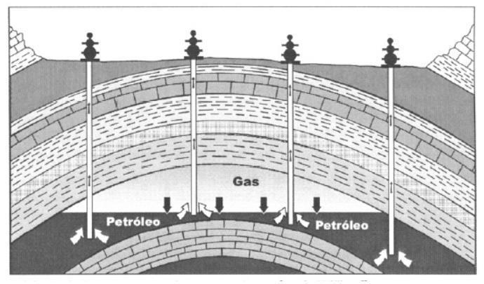 Figura 2.3: Produção de um reservatório com capa de gás. (Willhite,1998) Mecanismos combinados podem ocorrer quando mais de uma das características citadas acima encontram-se em um reservatório.