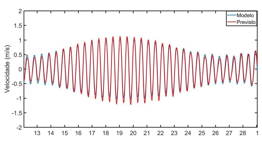 Inclinação Quadrática Média 0,99 Correlação 0,98 Figura 9: Série temporal das velocidades máximas de enchente (A e C) e de vazante (B e D) para os dados modelados (azul) e observados (vermelho),