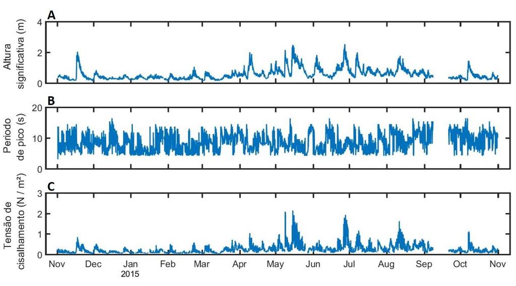 Figura 17: Série temporal dos parâmetros de ondas obtidos no canal de Salvador. (A) Altura significativa (m). (B) Período de pico (s). (C) Tensão de cisalhamento (N/m²). 5.