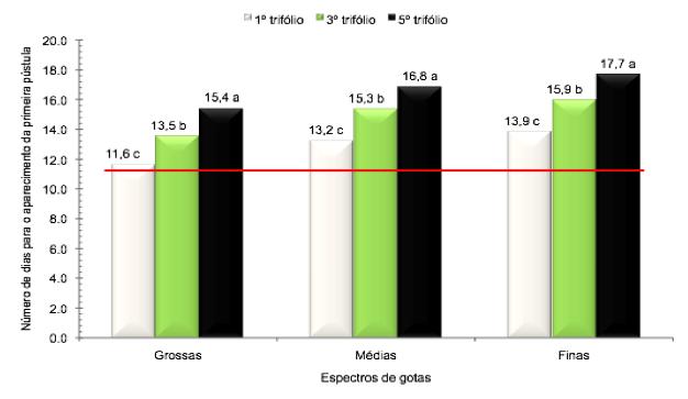 Figura 9. Influência da idade do trifólio e do espectro de gotas sobre o residual de controle de um fungicida. Santa Maria, 2011.