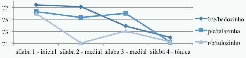 2018 Camila Witt Ulrich, Luiz Carlos Schwindt 3.2.2.2. Intensidade Analisando-se o parâmetro intensidade para as palavras simples, novamente encontramos o que era esperado: as sílabas tônicas mostraram-se mais intensas do que as átonas.
