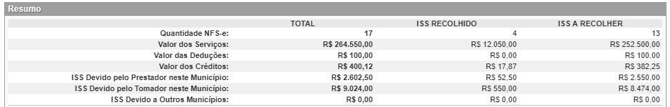 2 Resumo O resumo apresenta as quantidades e valores totais das notas retornadas pela consulta com os filtros especificados. 6.4.