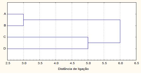 Método: Ligação simples (Single Linkage, Nearest Neighbor) Dendrograma(ou diagrama de árvore): Os agrupamentos são mostrados graficamente.