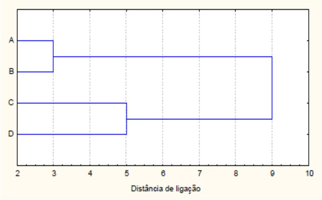 Ligação Completa (Complete Linkage, Furthest Neighbor) E a nova matriz D será: O grupo DC é agrupado com o grupo AB a