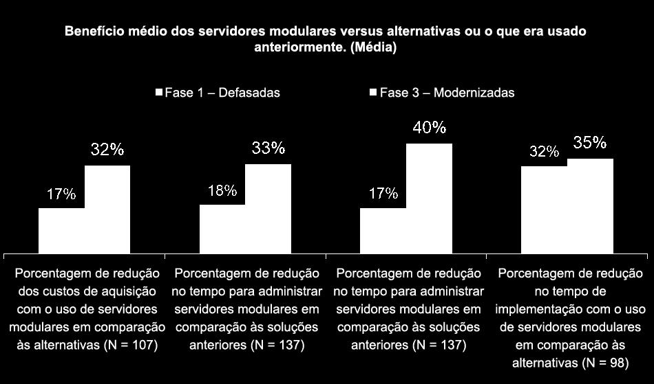 Para a TI Mdernizada, cada um ds quatr benefícis pesquisads fi reprtad cm superir em média, e para três dessas quatr pções, benefíci reprtad representu quase dbr em cmparaçã as ambientes de TI