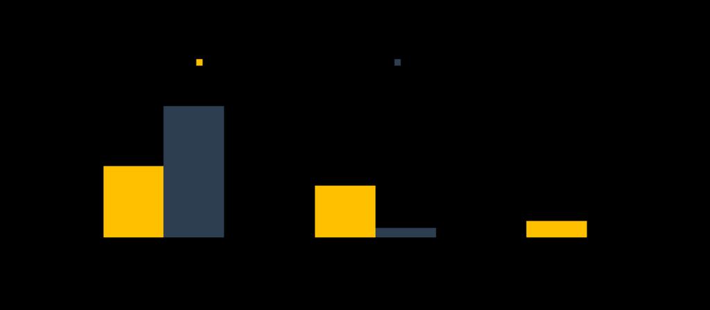 White paper: Insights da TI mdernizada: a cmputaçã mdular pde causar um grande impact 5 As rganizações de TI Mdernizadas tinham mais de 3,5 vezes mais chances d que as Defasadas de facilitar