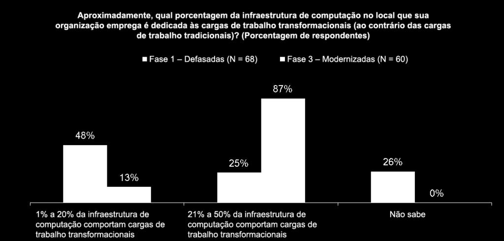 White paper: Insights da TI mdernizada: a cmputaçã mdular pde causar um grande impact 7 A carga de trabalh tradicinal inclui as cargas de trabalh principais, cm arquivs, impressã, servidres da Web,