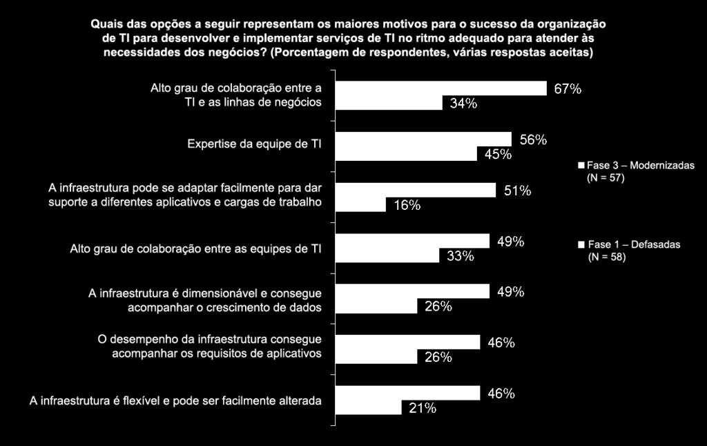 White paper: Insights da TI mdernizada: a cmputaçã mdular pde causar um grande impact 8 Pr exempl, as rganizações de TI Mdernizadas têm: 3 vezes mais chances de relatar a capacidade de adaptaçã da