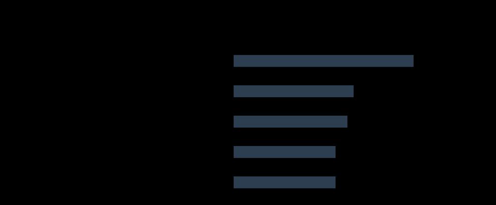 White paper: Insights da TI mdernizada: a cmputaçã mdular pde causar um grande impact 9 Quais sã as percepções que impedem que as rganizações de TI adtem mais amplamente a cmputaçã mdular?