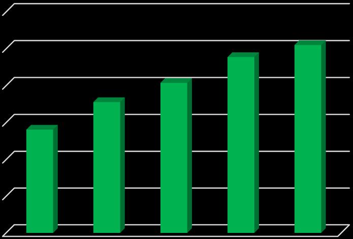 US$ Constantes, Milhões Mercado - System Management Software System Management Software, Brazil 2011-2015 (estimated) 2011 2012 2013 2014 2015* Características e