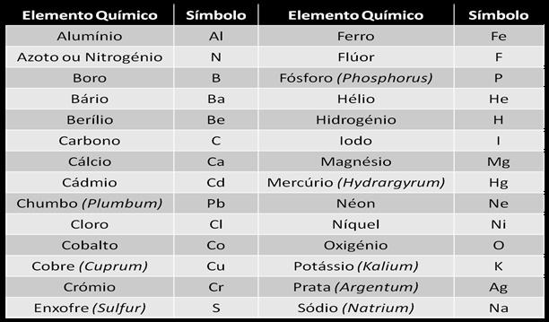 Elementos e Símbolos