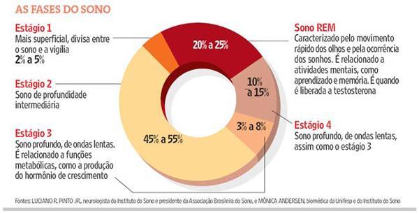 Fases do Sono