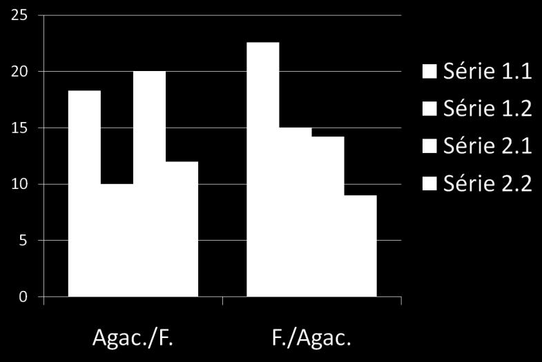 18 + # * Fig. 3 Comparação do número de repetições em duas séries nas duas ordens de execução dos exercícios. * Diferença entre exercícios; # Diferença entre ordens; + Diferença entre series.